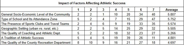 Survey Results